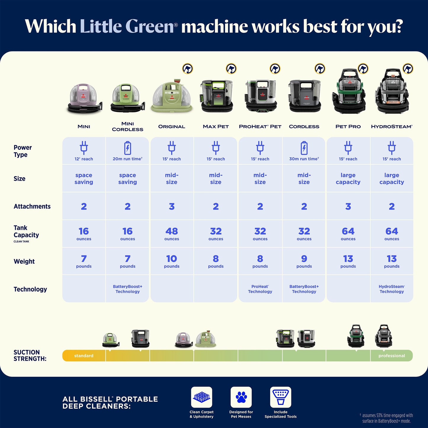 BISSELL Little Green Mini Portable Carpet and Upholstery Deep Cleaner, Car/Auto Detailer, with HydroRinse Self-Cleaning Tool and 4" Tough Stain Tool, Tea Green, 4075